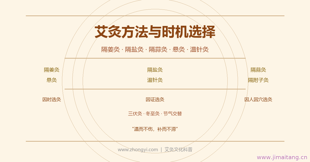 艾灸方法与时机选择